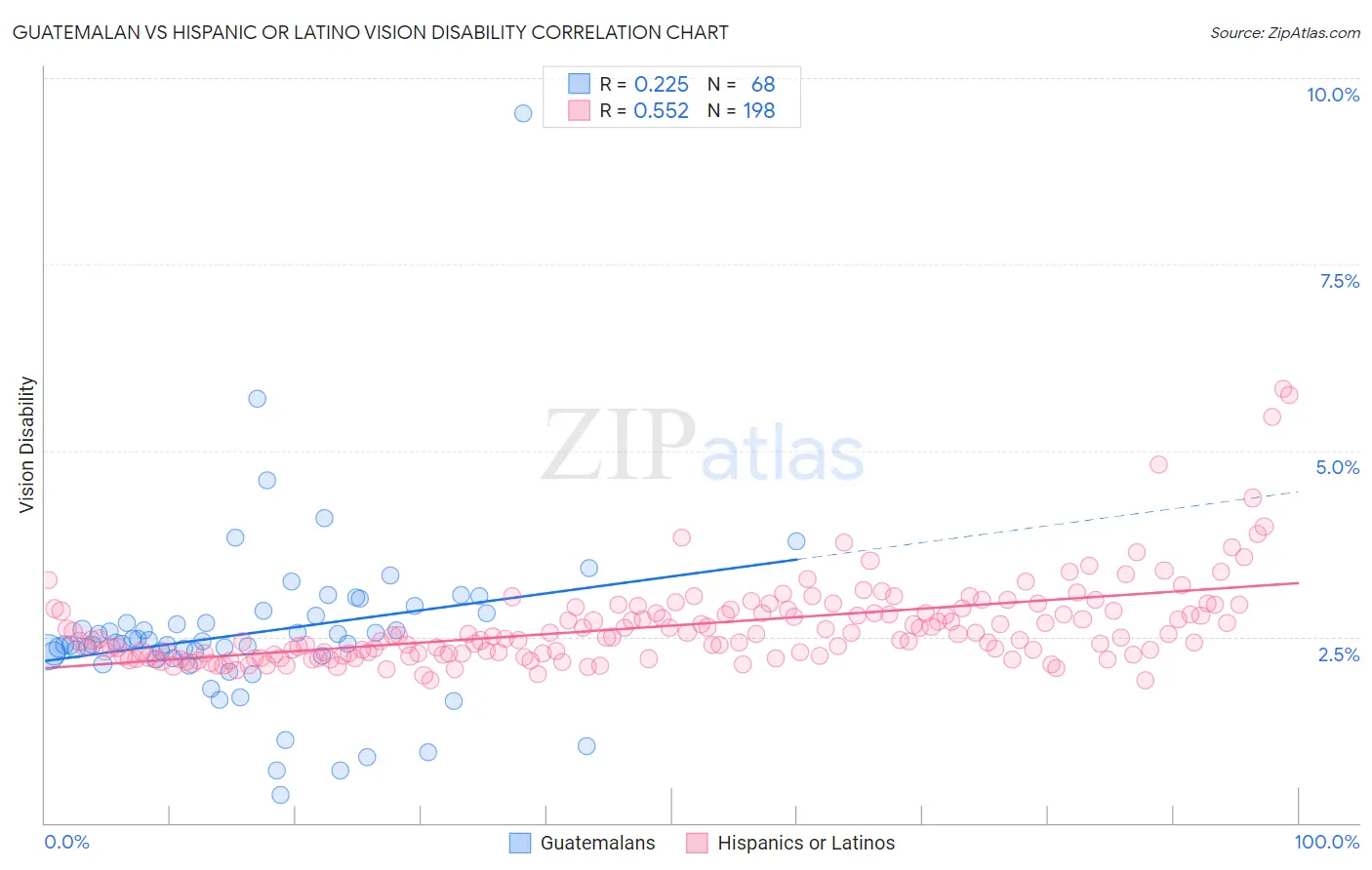 Guatemalan vs Hispanic or Latino Vision Disability