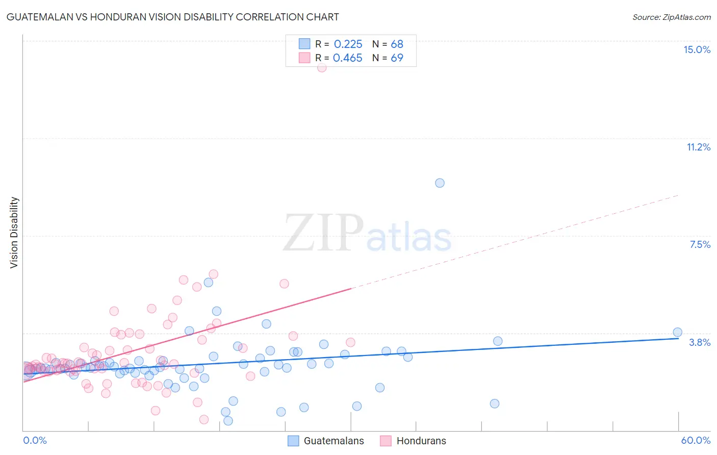 Guatemalan vs Honduran Vision Disability