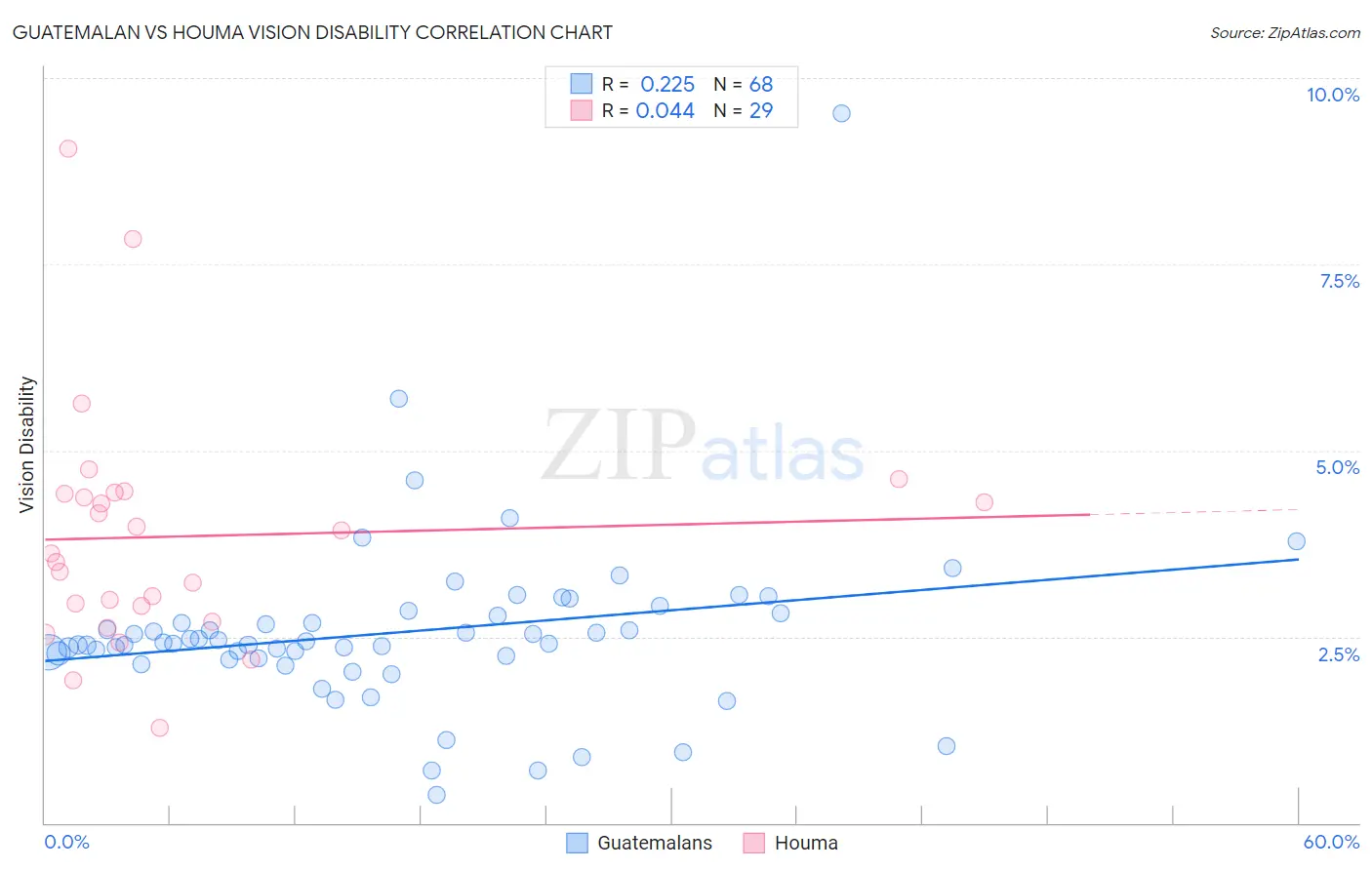 Guatemalan vs Houma Vision Disability