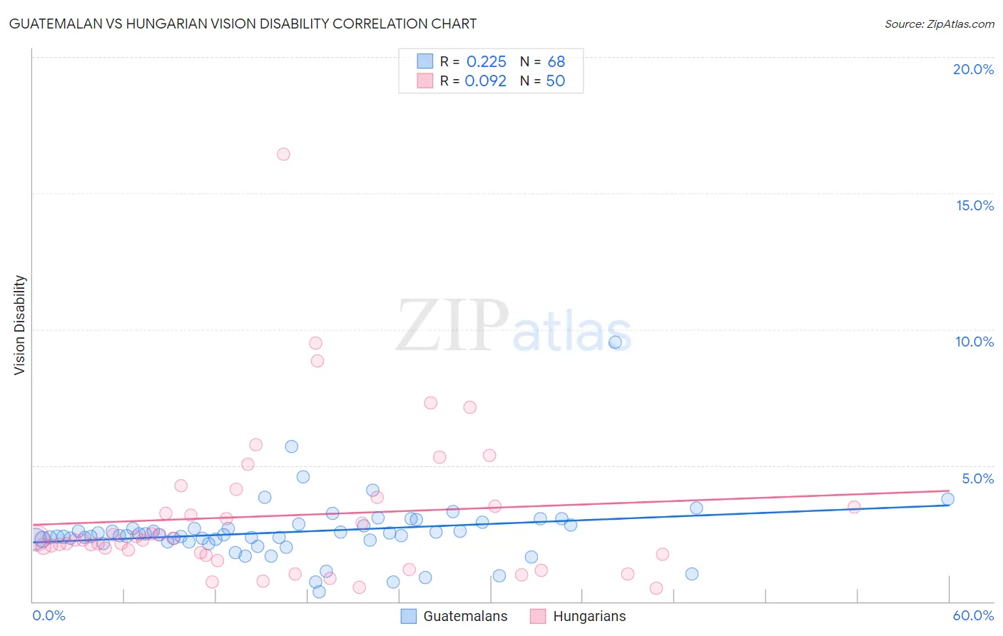 Guatemalan vs Hungarian Vision Disability