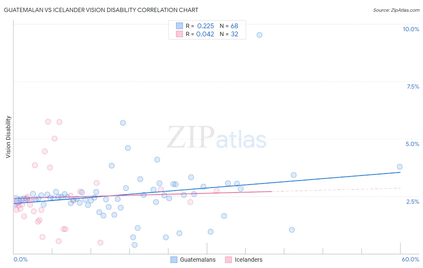 Guatemalan vs Icelander Vision Disability