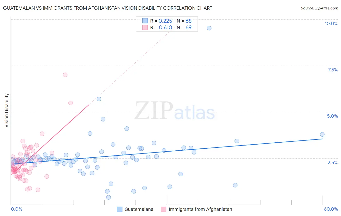 Guatemalan vs Immigrants from Afghanistan Vision Disability