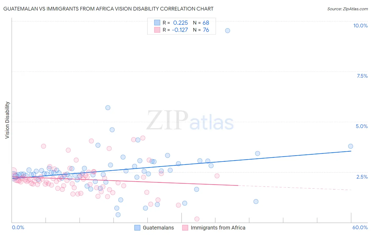 Guatemalan vs Immigrants from Africa Vision Disability