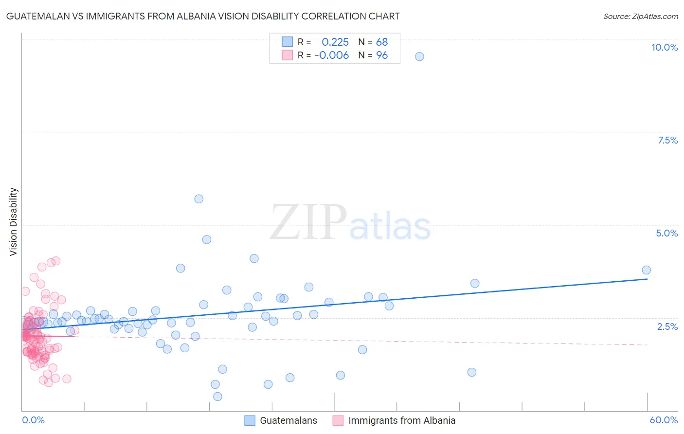 Guatemalan vs Immigrants from Albania Vision Disability