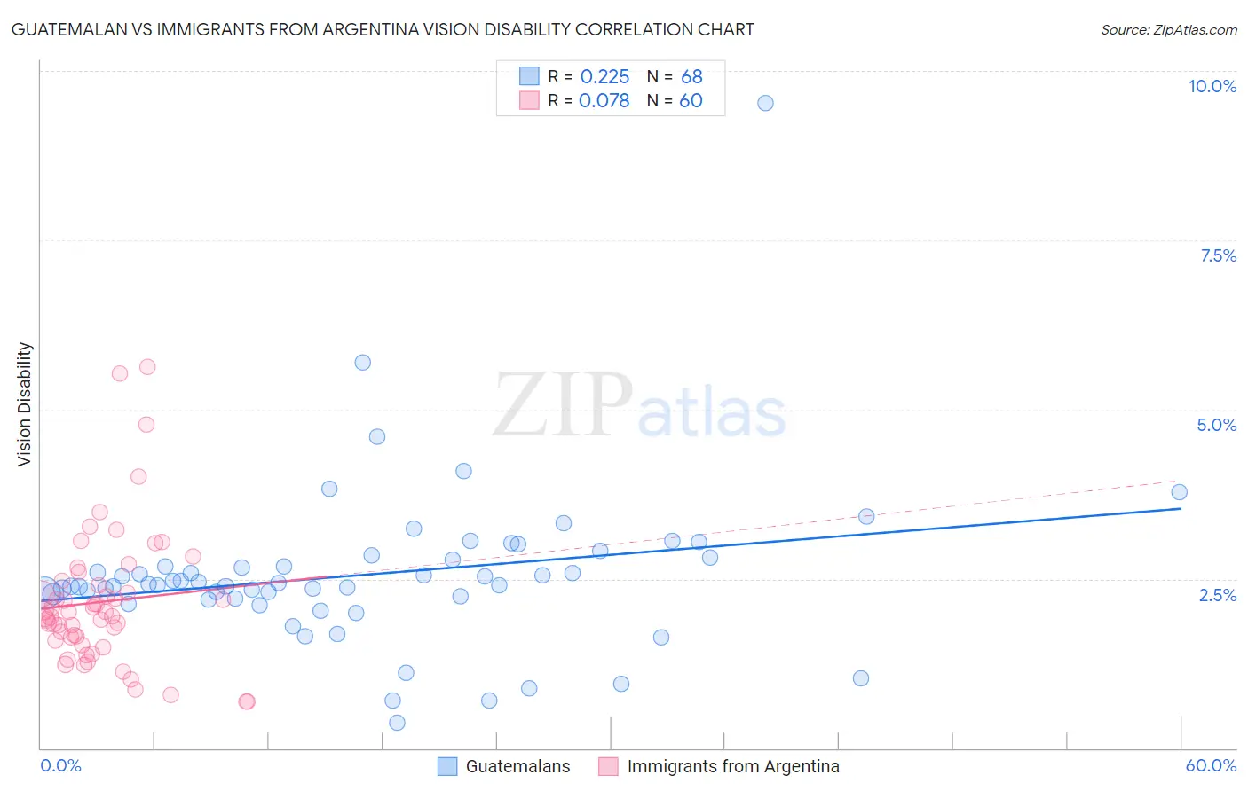 Guatemalan vs Immigrants from Argentina Vision Disability