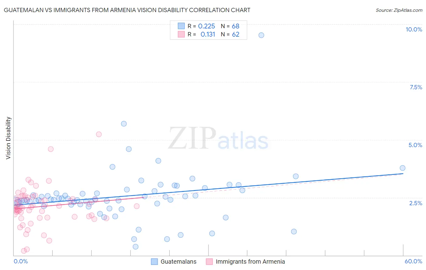 Guatemalan vs Immigrants from Armenia Vision Disability