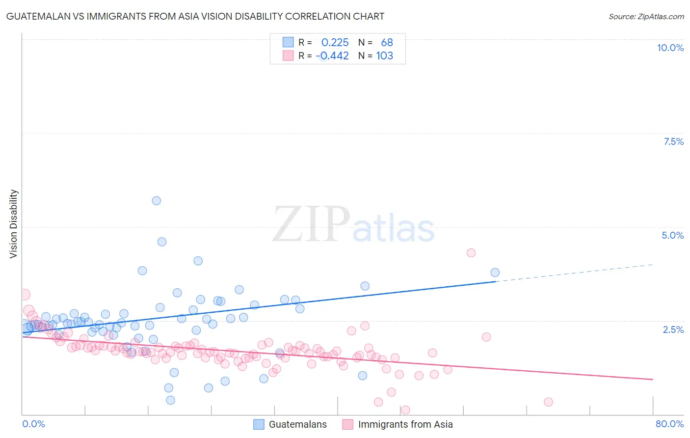 Guatemalan vs Immigrants from Asia Vision Disability