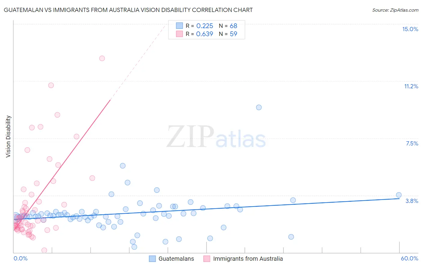 Guatemalan vs Immigrants from Australia Vision Disability