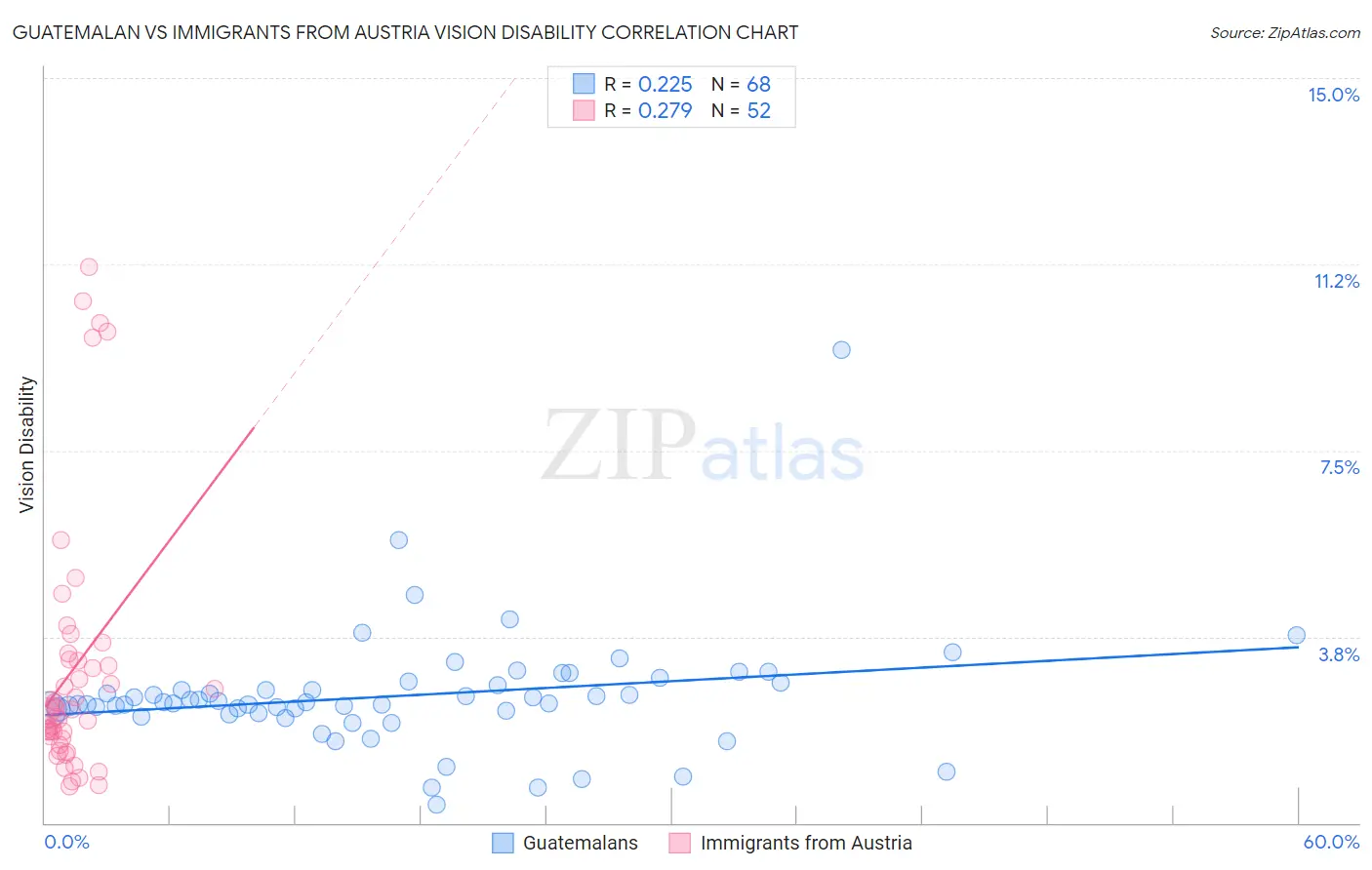 Guatemalan vs Immigrants from Austria Vision Disability