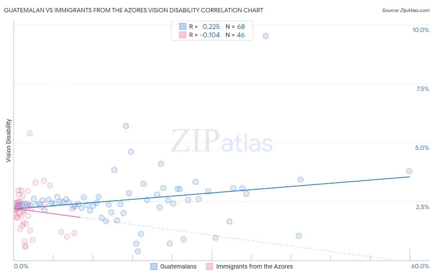 Guatemalan vs Immigrants from the Azores Vision Disability