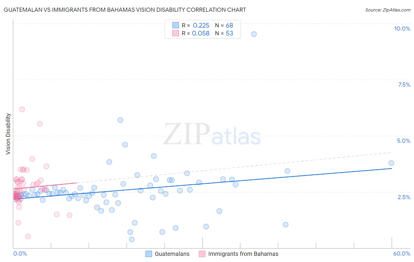Guatemalan vs Immigrants from Bahamas Vision Disability