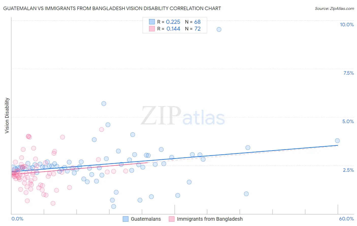 Guatemalan vs Immigrants from Bangladesh Vision Disability