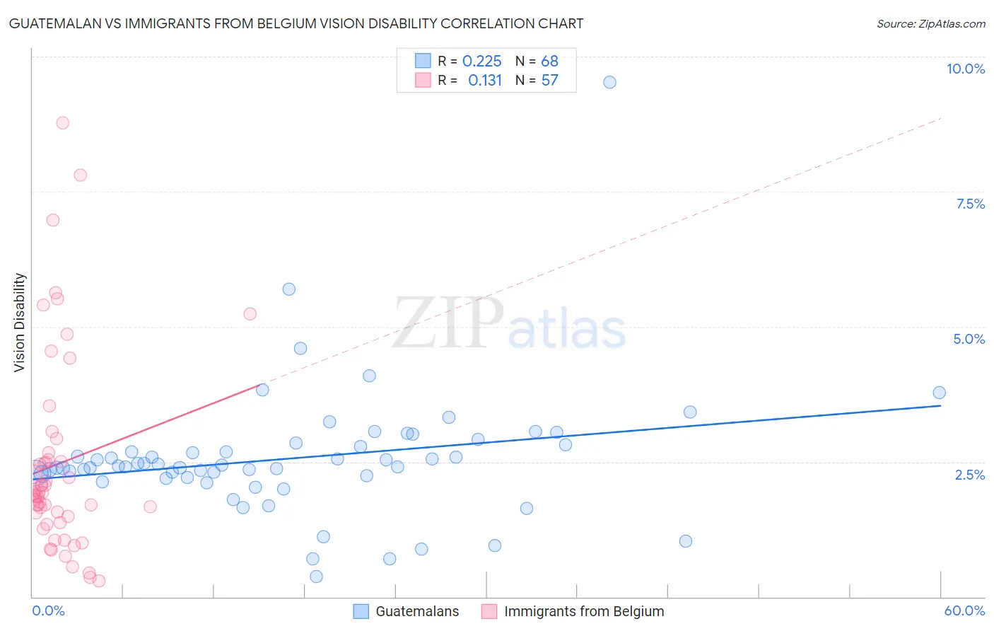 Guatemalan vs Immigrants from Belgium Vision Disability