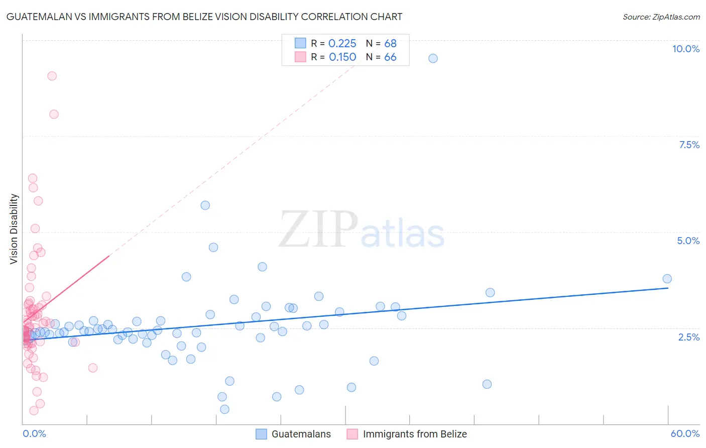 Guatemalan vs Immigrants from Belize Vision Disability
