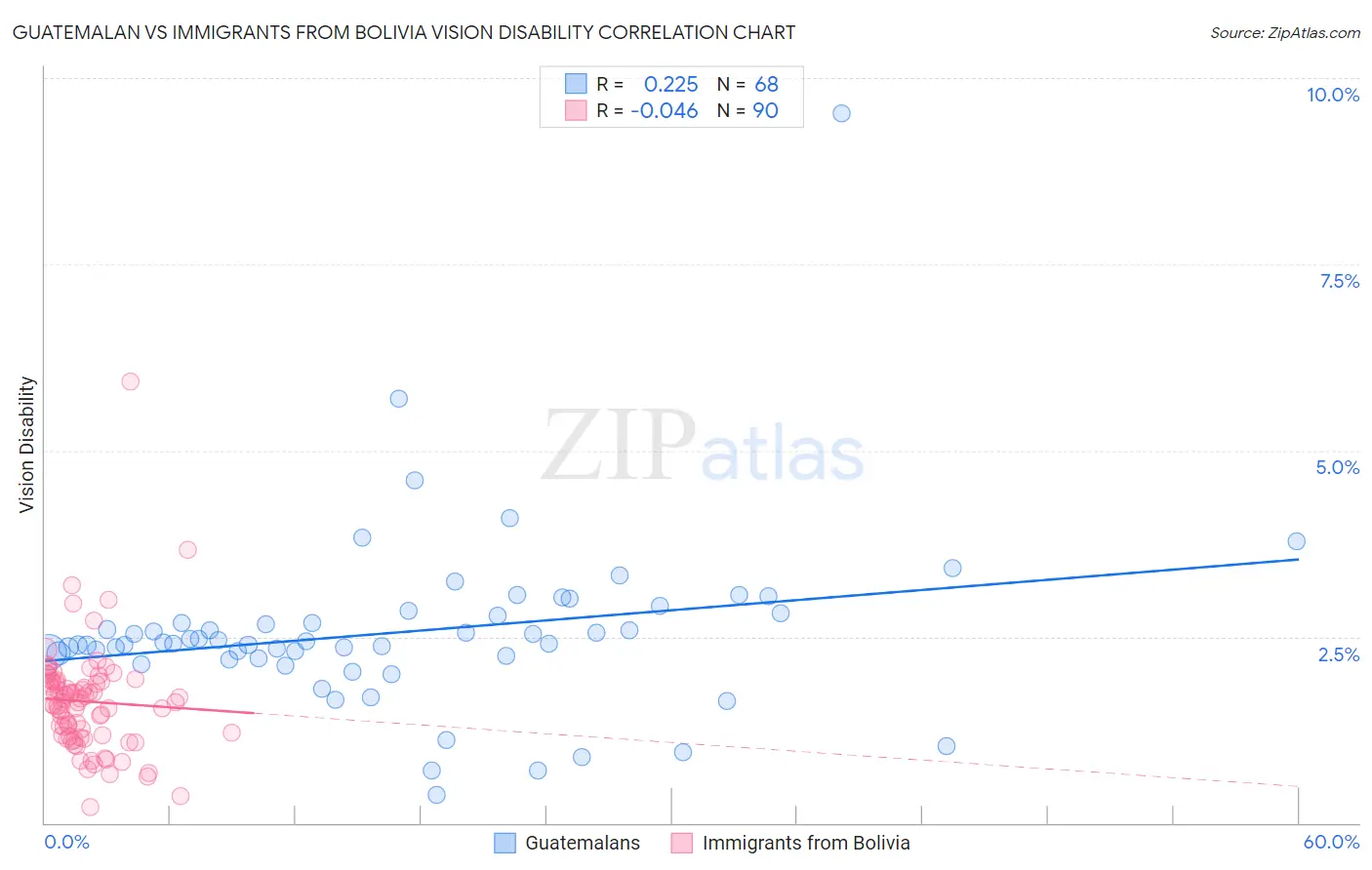 Guatemalan vs Immigrants from Bolivia Vision Disability