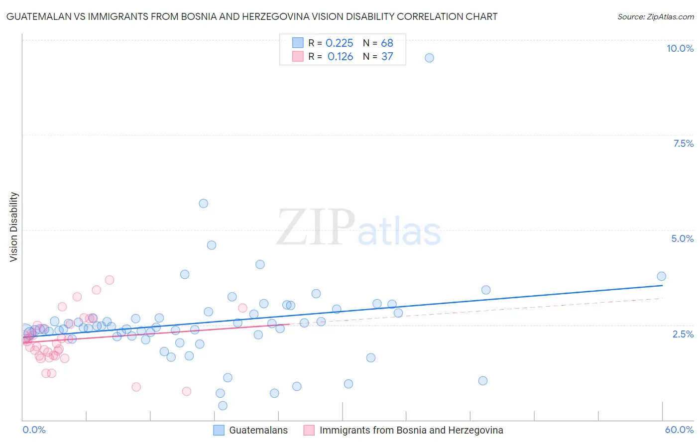 Guatemalan vs Immigrants from Bosnia and Herzegovina Vision Disability