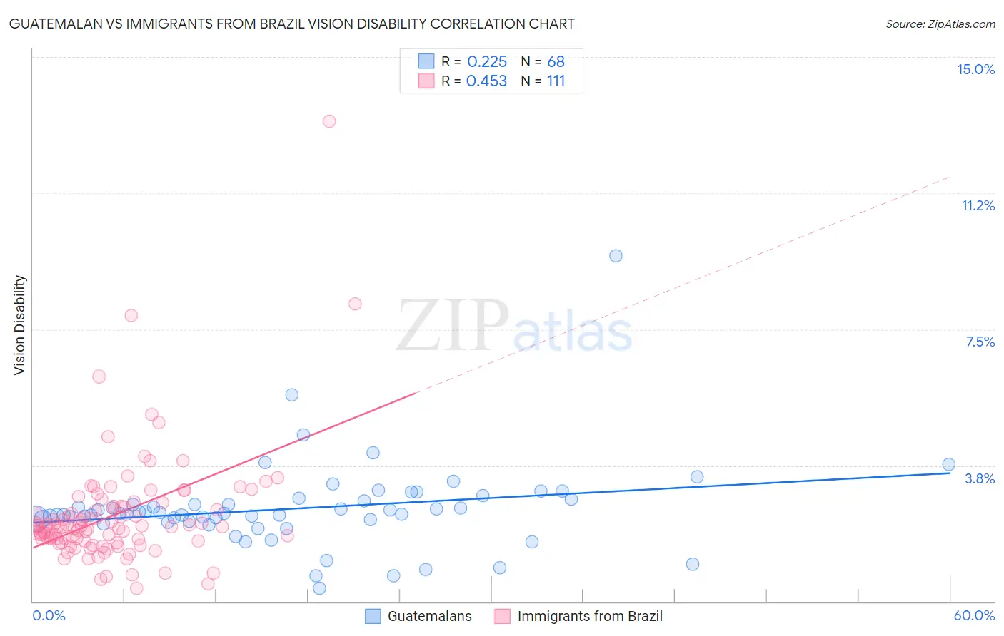 Guatemalan vs Immigrants from Brazil Vision Disability