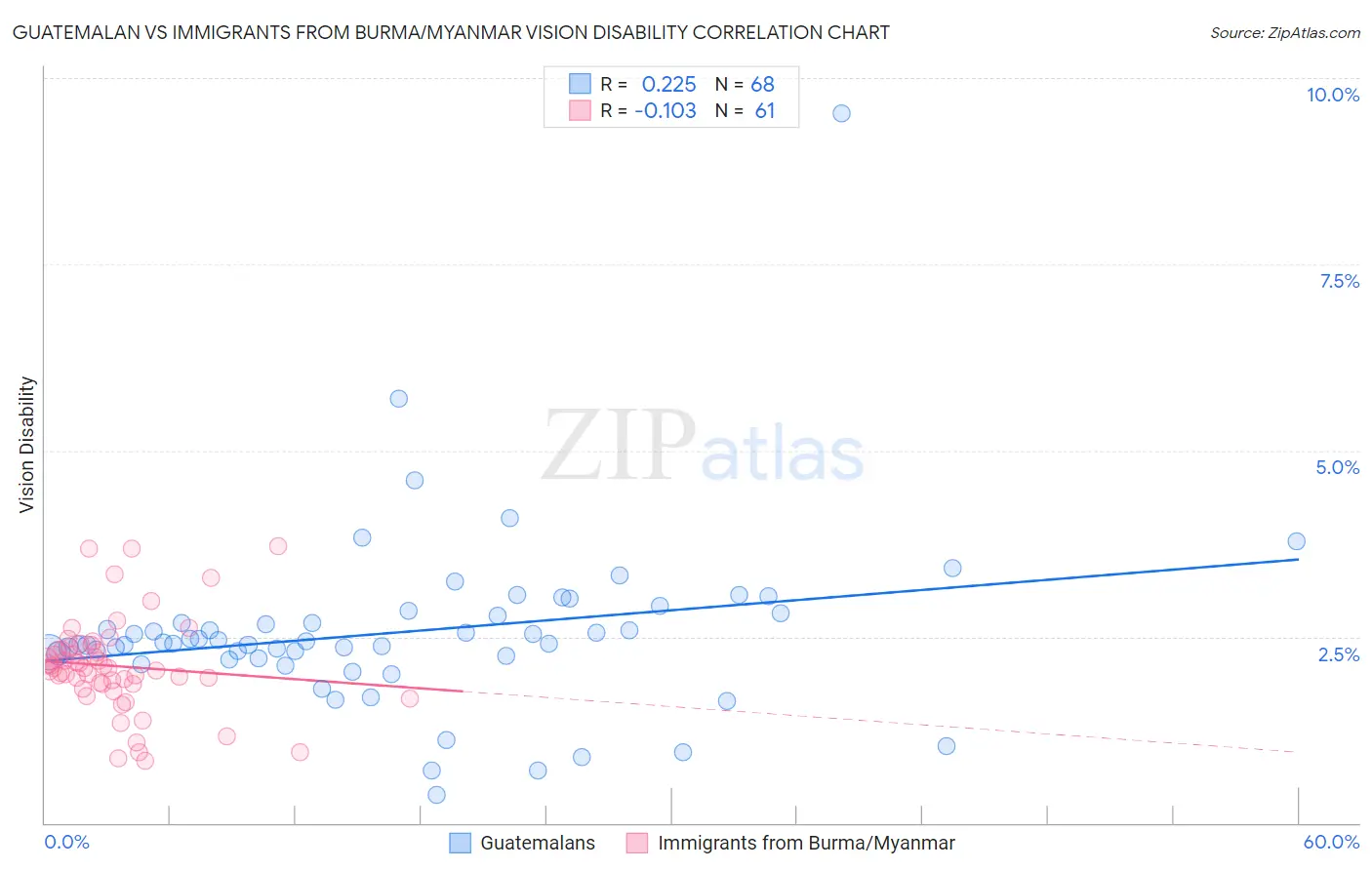 Guatemalan vs Immigrants from Burma/Myanmar Vision Disability