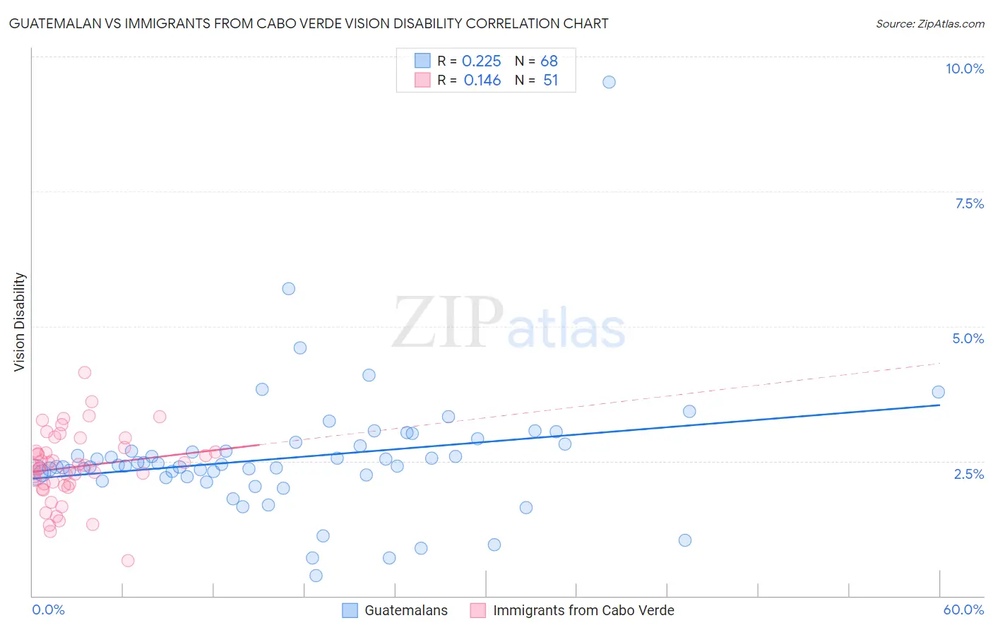 Guatemalan vs Immigrants from Cabo Verde Vision Disability