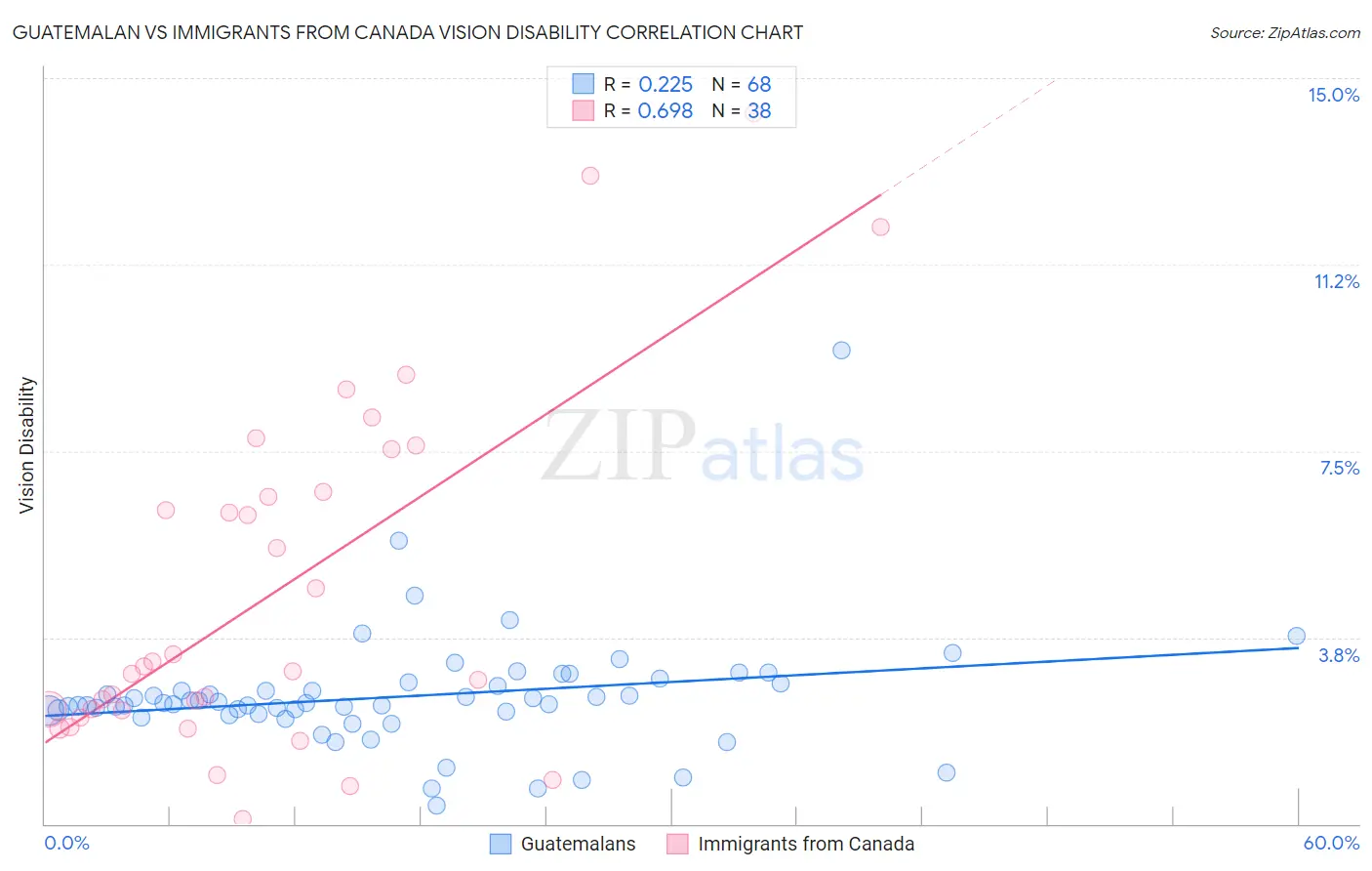 Guatemalan vs Immigrants from Canada Vision Disability