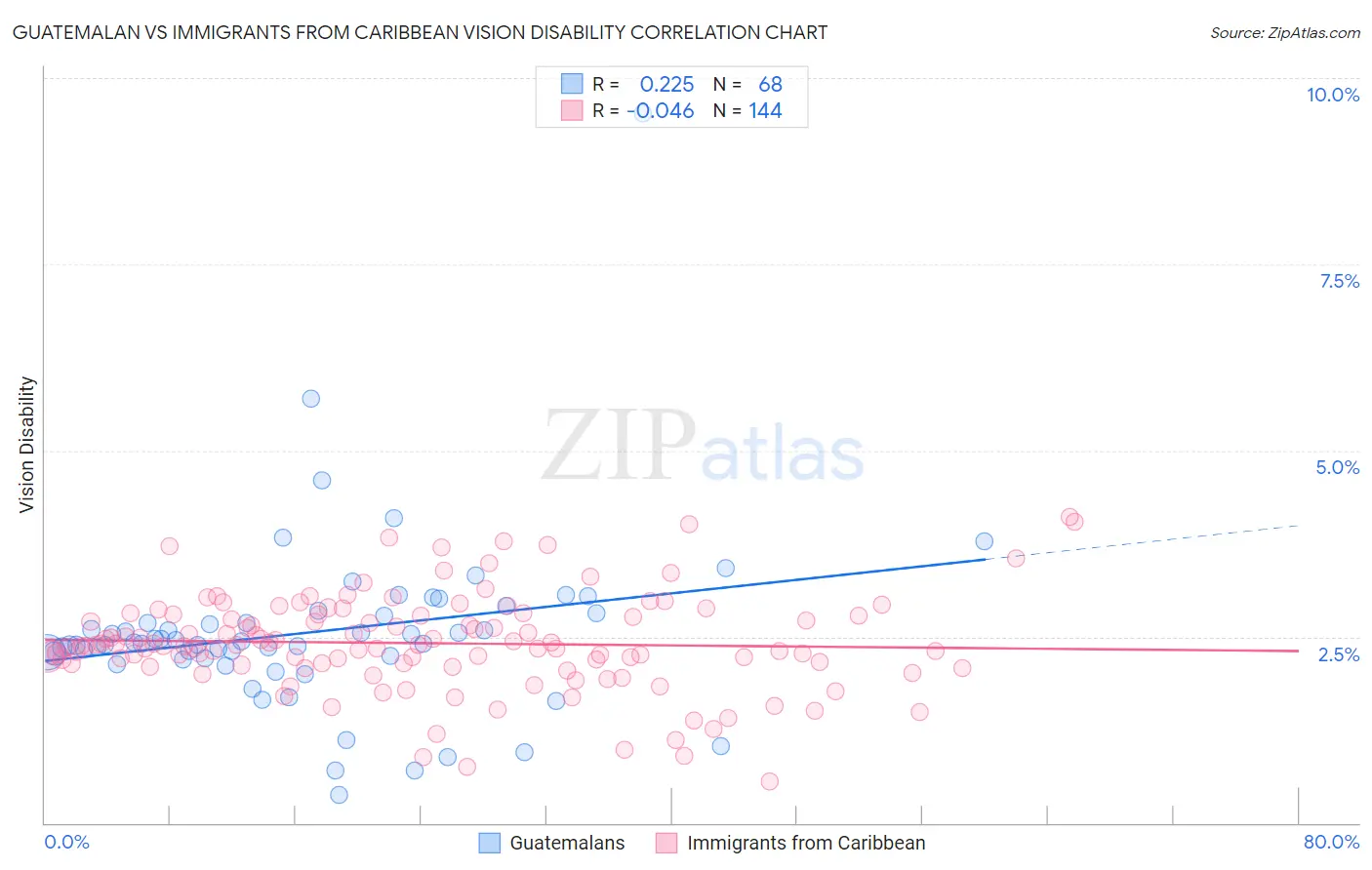 Guatemalan vs Immigrants from Caribbean Vision Disability