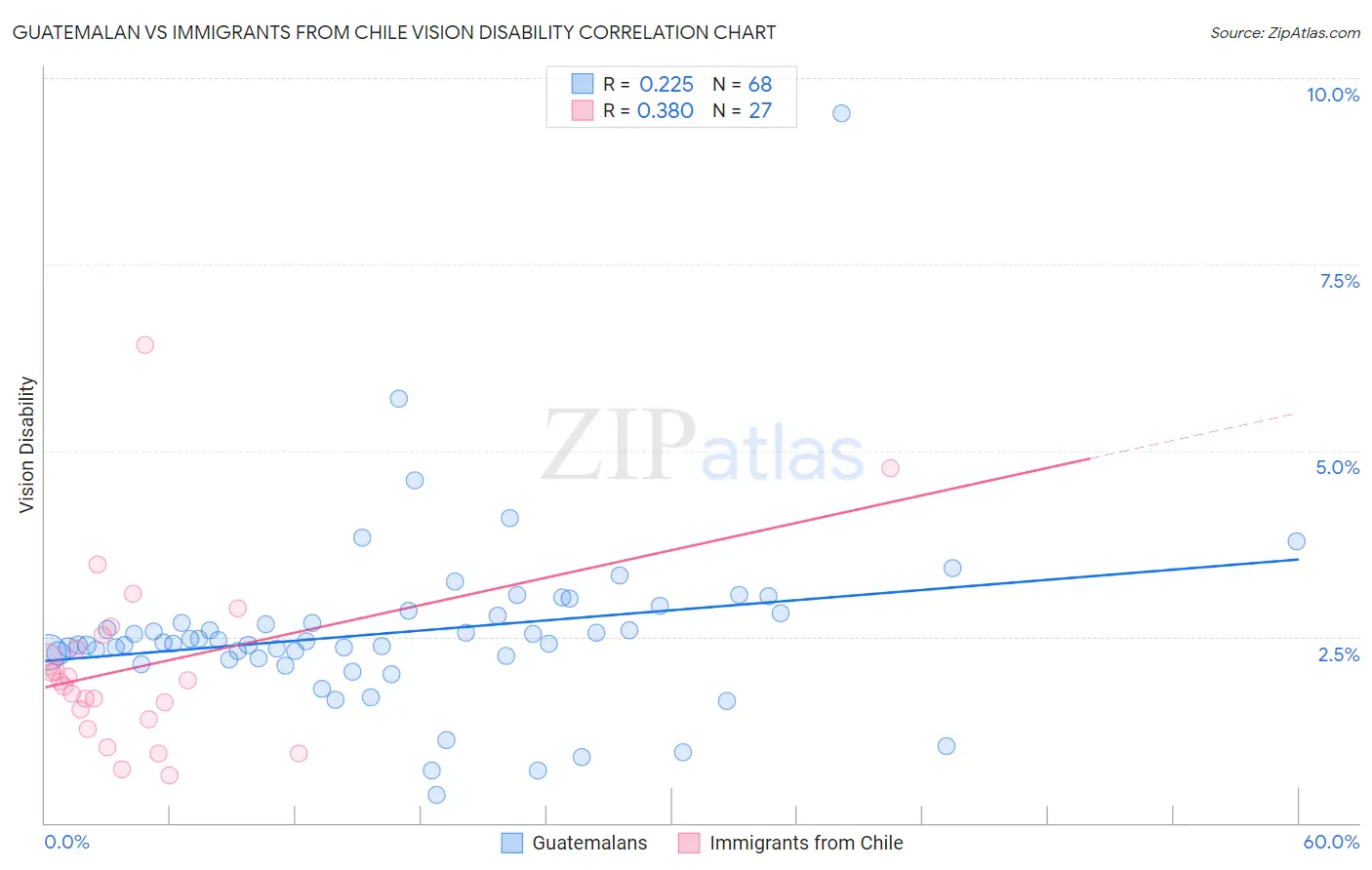 Guatemalan vs Immigrants from Chile Vision Disability