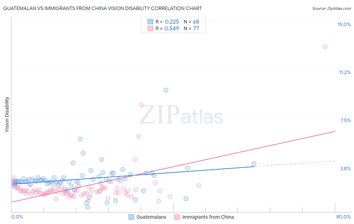 Guatemalan vs Immigrants from China Vision Disability