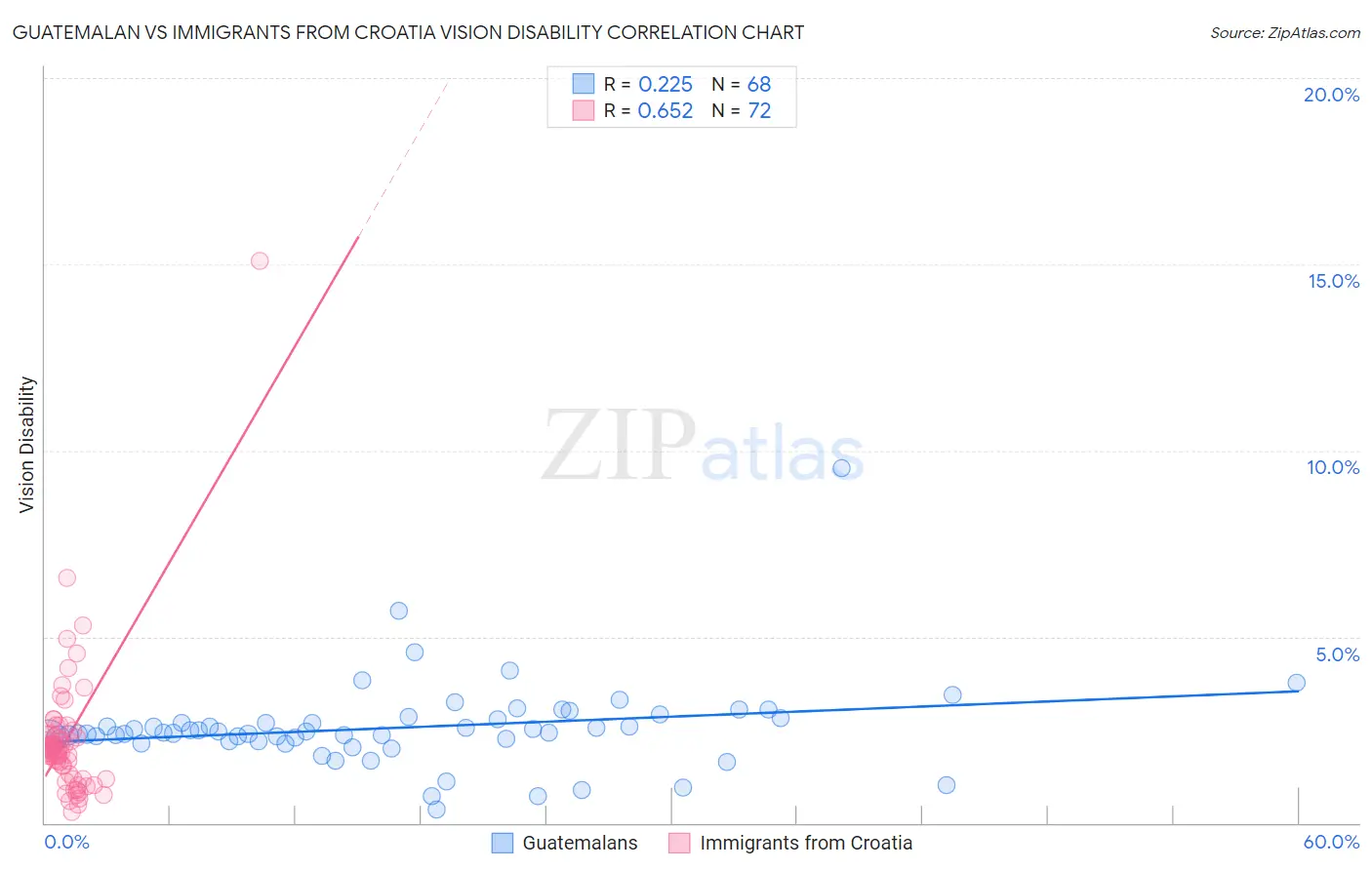 Guatemalan vs Immigrants from Croatia Vision Disability