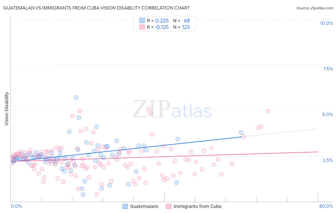 Guatemalan vs Immigrants from Cuba Vision Disability