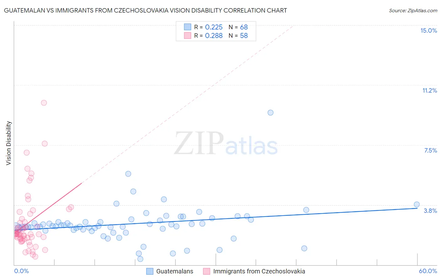 Guatemalan vs Immigrants from Czechoslovakia Vision Disability