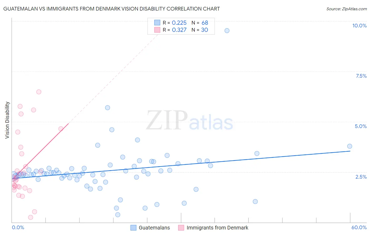 Guatemalan vs Immigrants from Denmark Vision Disability