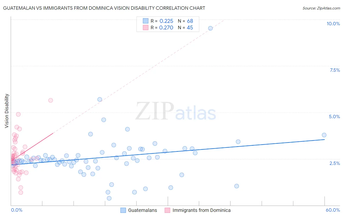 Guatemalan vs Immigrants from Dominica Vision Disability