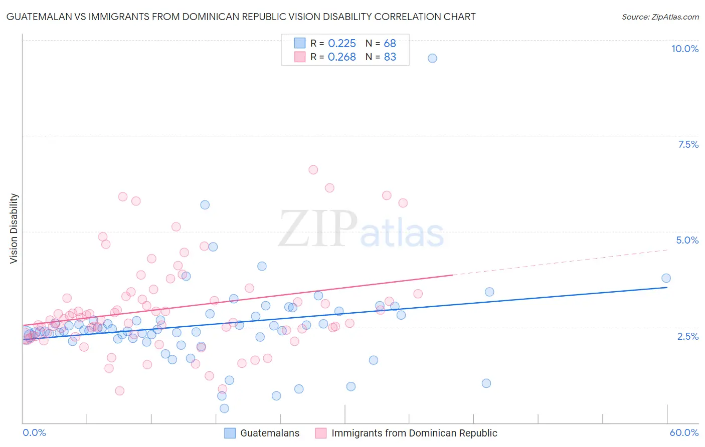 Guatemalan vs Immigrants from Dominican Republic Vision Disability