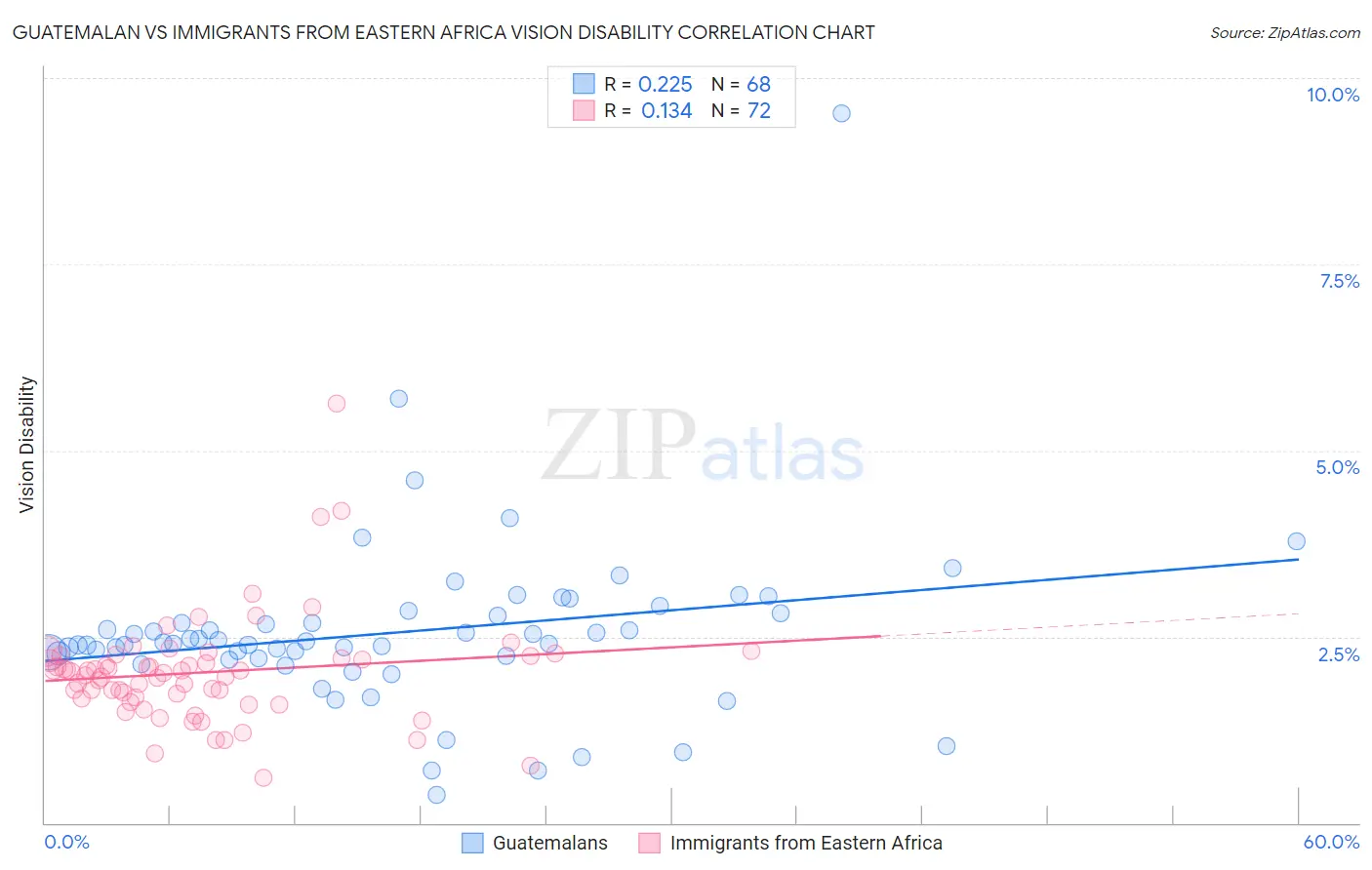 Guatemalan vs Immigrants from Eastern Africa Vision Disability