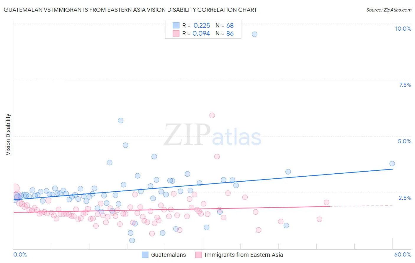 Guatemalan vs Immigrants from Eastern Asia Vision Disability