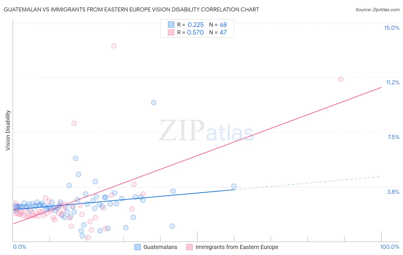 Guatemalan vs Immigrants from Eastern Europe Vision Disability