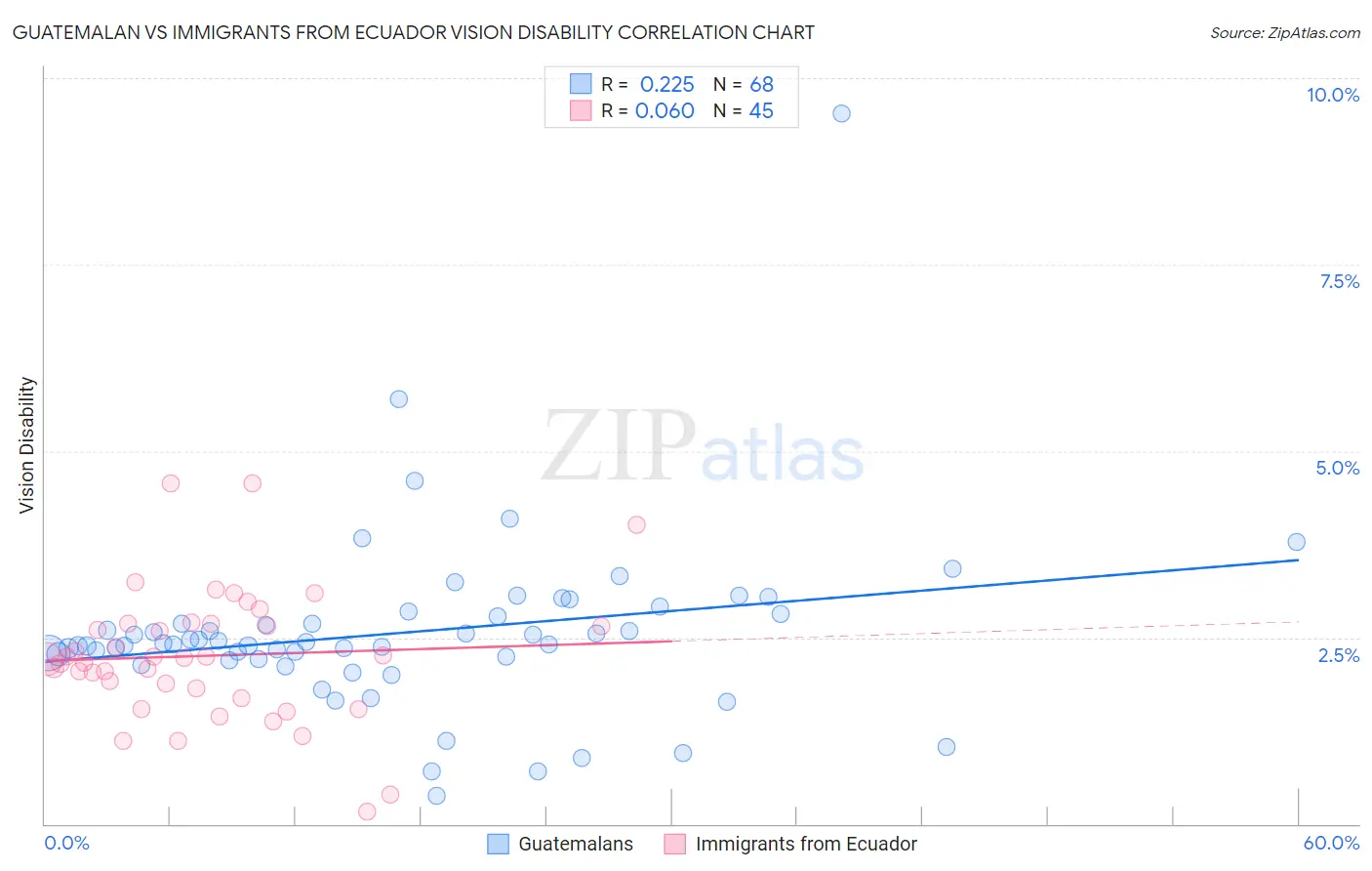 Guatemalan vs Immigrants from Ecuador Vision Disability