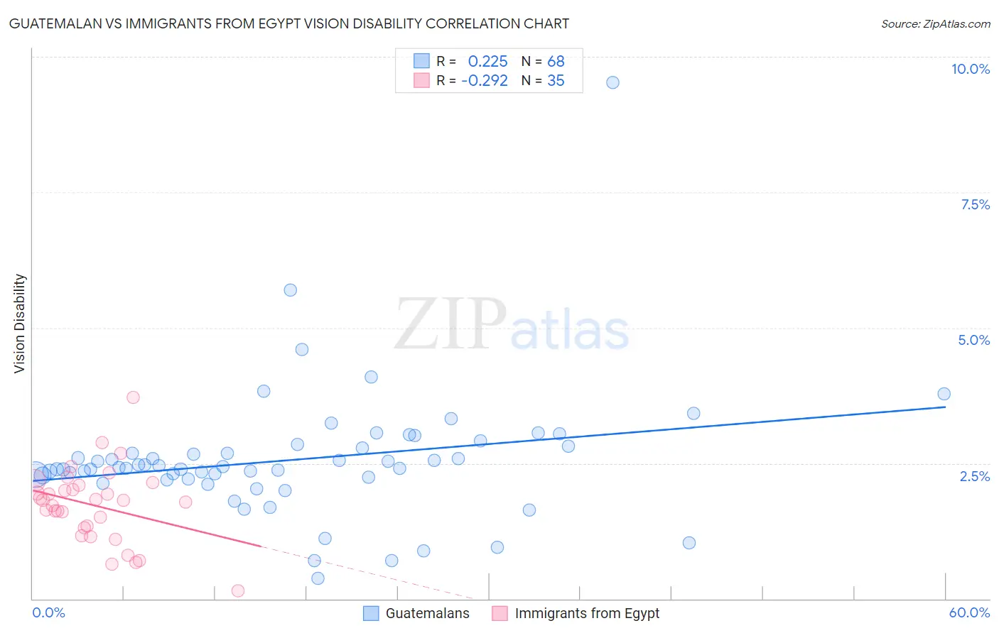 Guatemalan vs Immigrants from Egypt Vision Disability