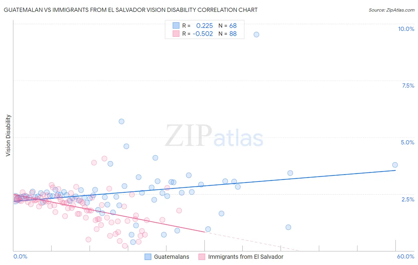Guatemalan vs Immigrants from El Salvador Vision Disability