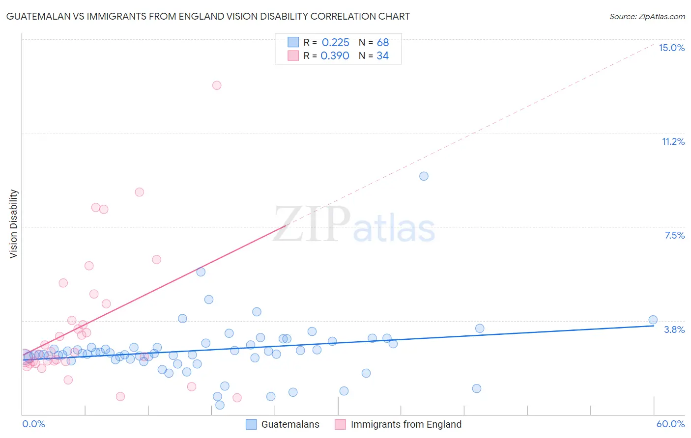 Guatemalan vs Immigrants from England Vision Disability