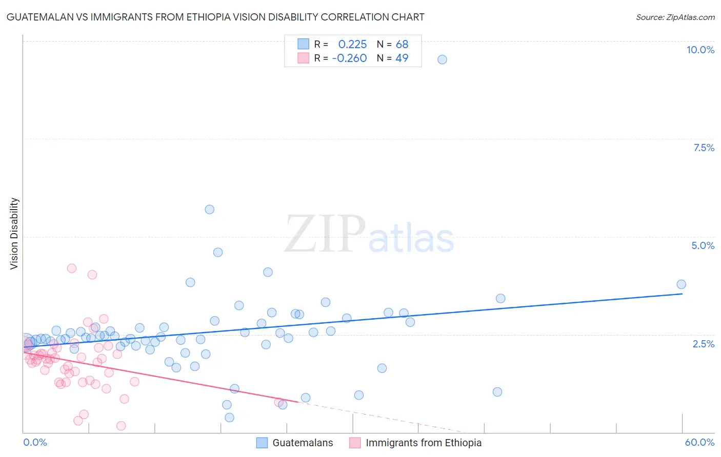 Guatemalan vs Immigrants from Ethiopia Vision Disability