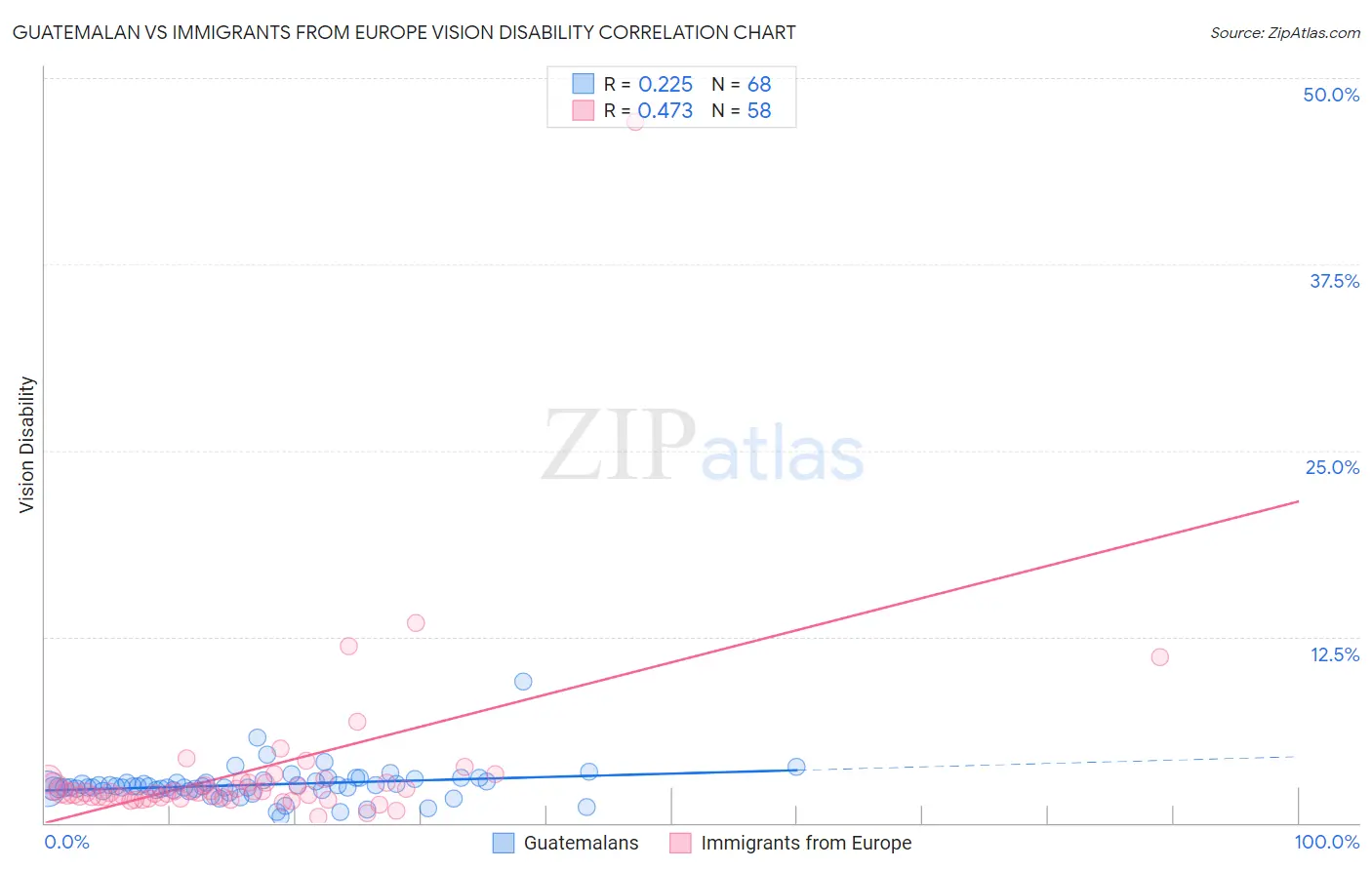 Guatemalan vs Immigrants from Europe Vision Disability