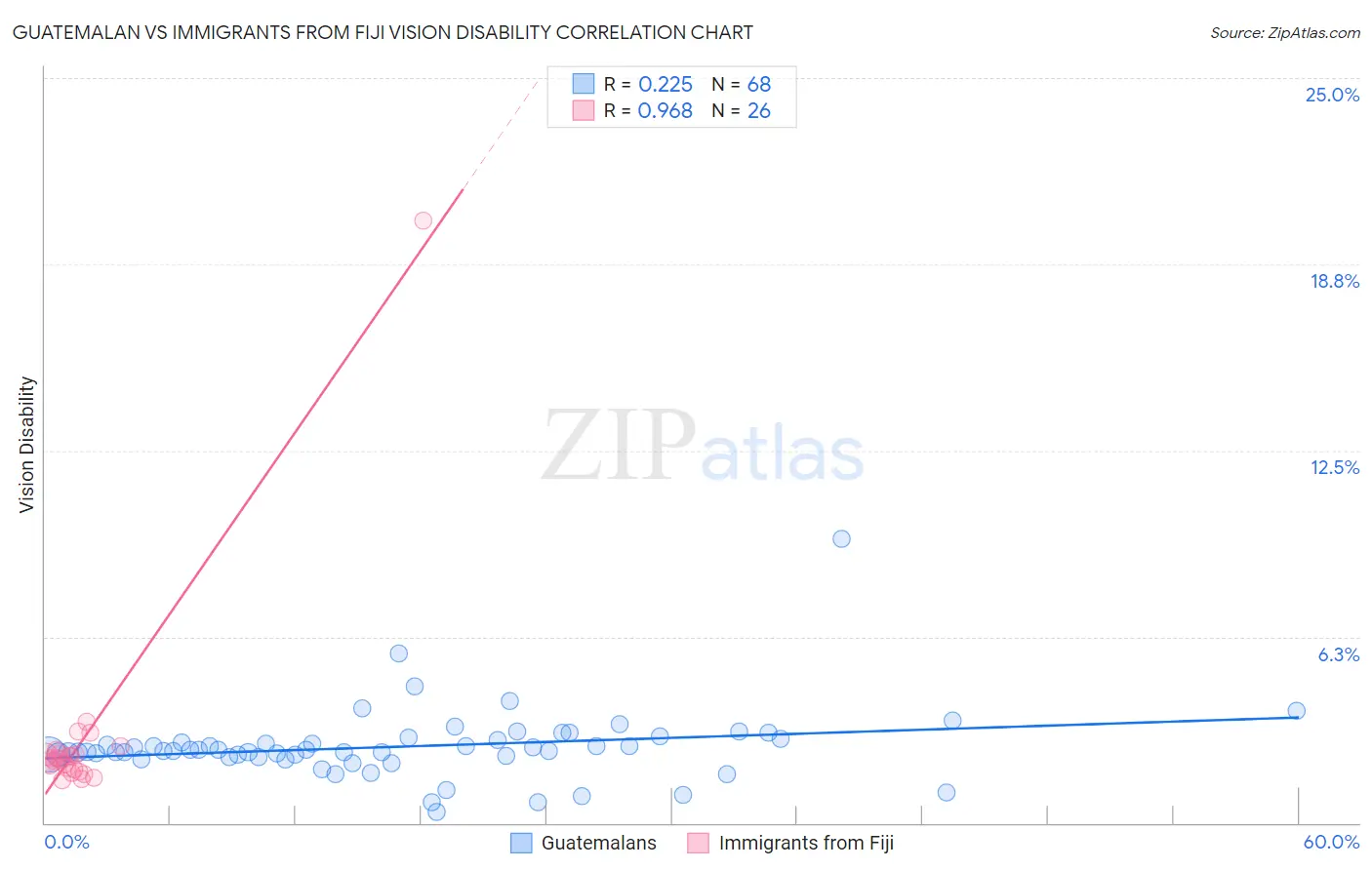 Guatemalan vs Immigrants from Fiji Vision Disability