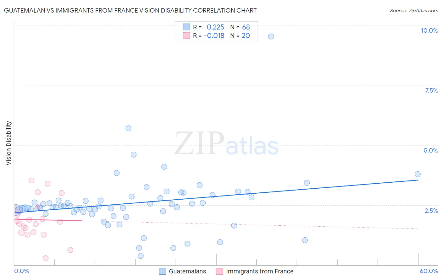 Guatemalan vs Immigrants from France Vision Disability