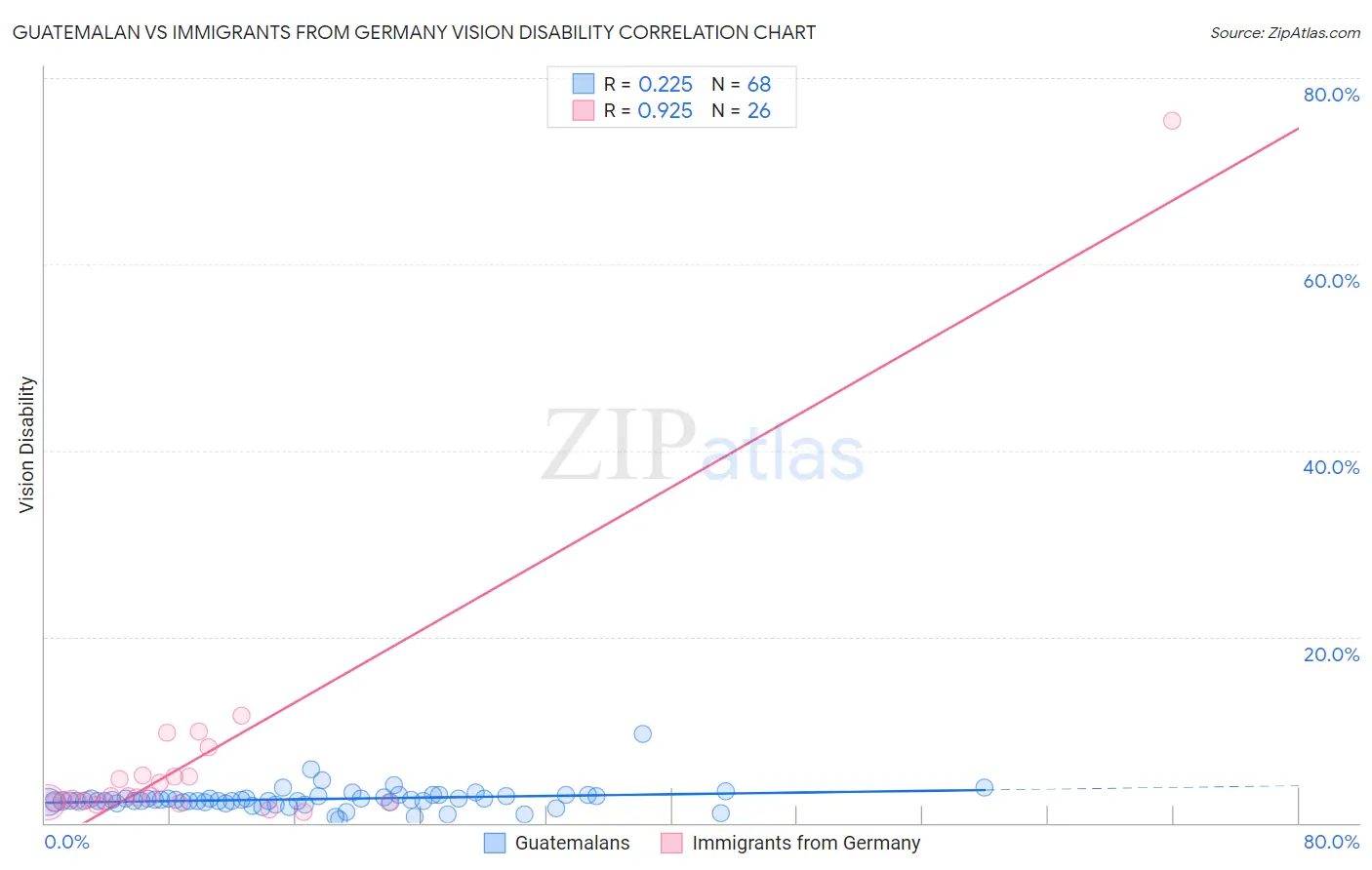 Guatemalan vs Immigrants from Germany Vision Disability