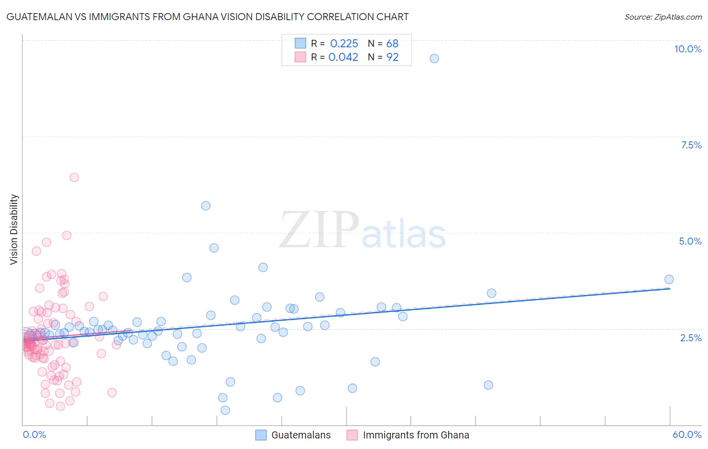 Guatemalan vs Immigrants from Ghana Vision Disability