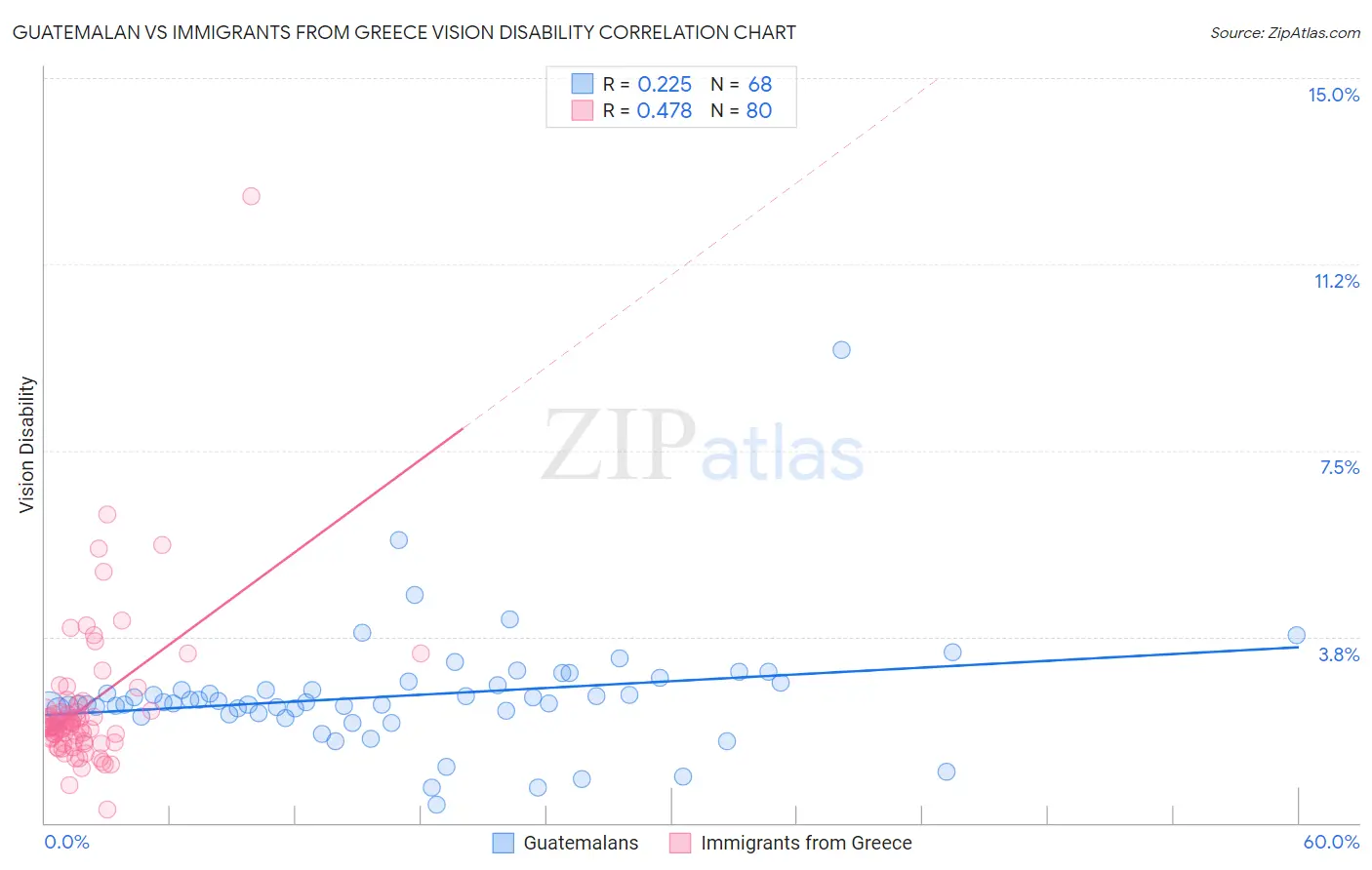 Guatemalan vs Immigrants from Greece Vision Disability