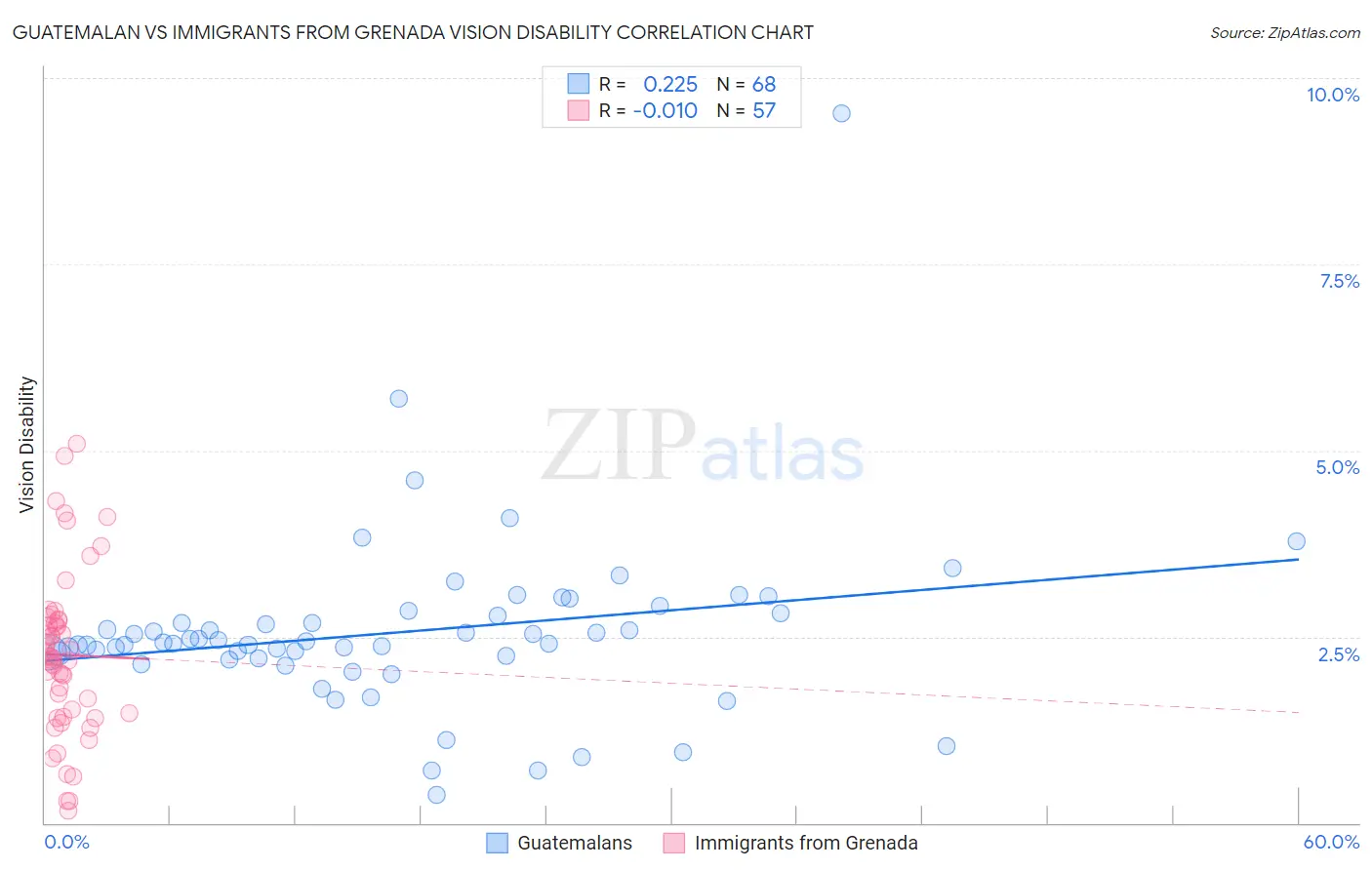 Guatemalan vs Immigrants from Grenada Vision Disability