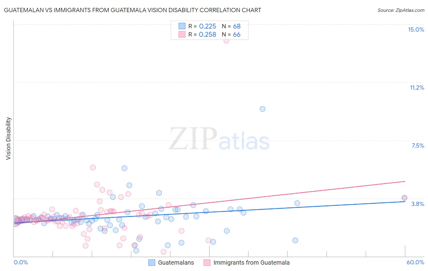 Guatemalan vs Immigrants from Guatemala Vision Disability