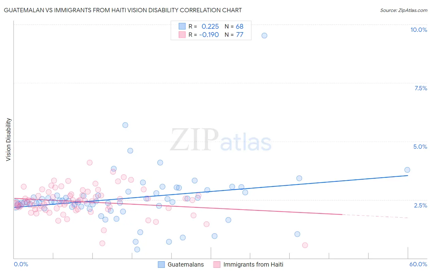 Guatemalan vs Immigrants from Haiti Vision Disability